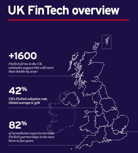 fintech industry uk